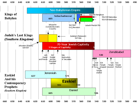 Ezekiel Timeline